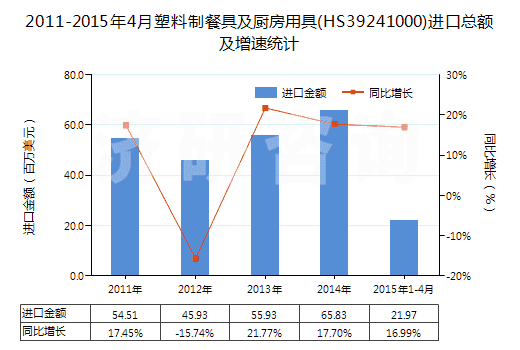 2011-2015年4月塑料制餐具及廚房用具(HS39241000)進(jìn)口總額及增速統(tǒng)計